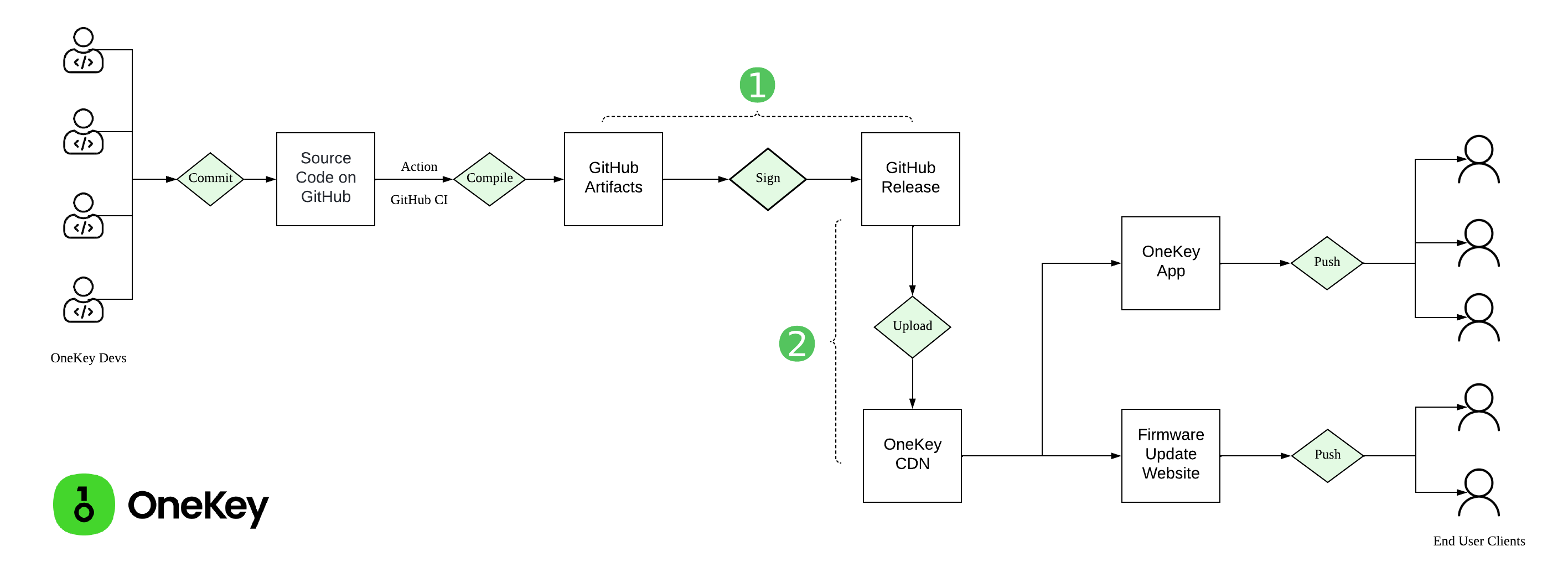 onekey github verifiy.png